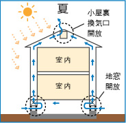 快適住宅 夏場 快適住宅 夏場