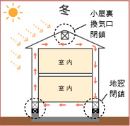 快適住宅 冬場 快適住宅 冬場