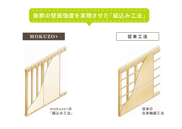 抜群の壁面強度を実現させた「組み込み工法」 抜群の壁面強度を実現させた「組み込み工法」