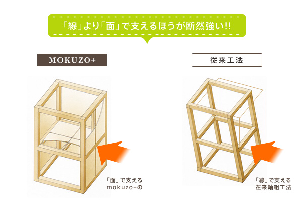 「線」より「面」で支えるほうが断然強い!! 「線」より「面」で支えるほうが断然強い!!