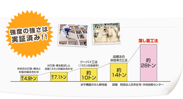 「落とし蓋工法」の強度の強さは実証済み 「落とし蓋工法」の強度の強さは実証済み